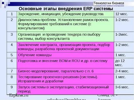Этапы внедрения практики