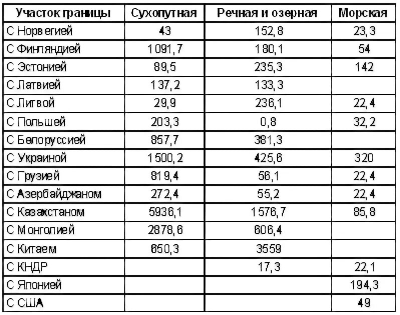 Границы России Сухопутные и морские таблица. Таблица сухопутная граница РФ. Протяжённость границ России с пограничными государствами таблица. Протяженность морских и сухопутных границ России.