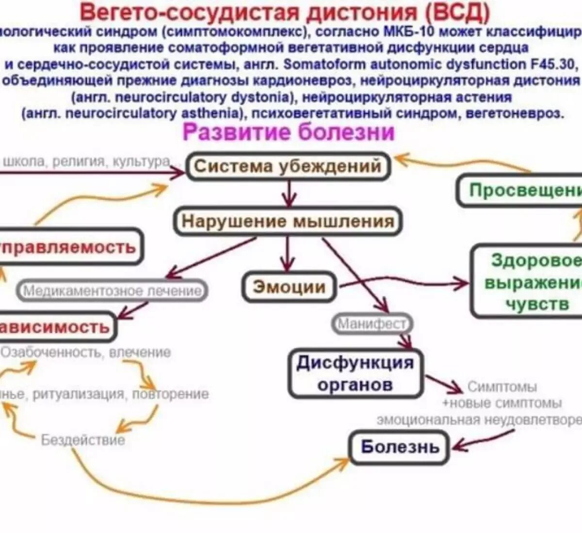 Причины всд. Вегетососудистая дистония симптомы. Вегетососудистая дистония схемы лечения. Вегетативно сосудистая дистония симптомы. Вегето сосуд дистония симптомы.