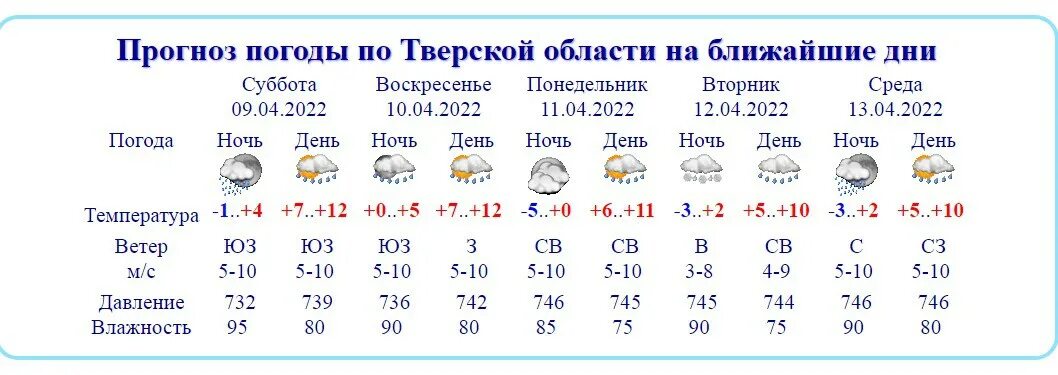 Погода в твери на март. Температура Тверской области. Погода в Тверской области. Прогноз погоды в Тверской области на неделю. Погода на неделю в Твери и Тверской области.