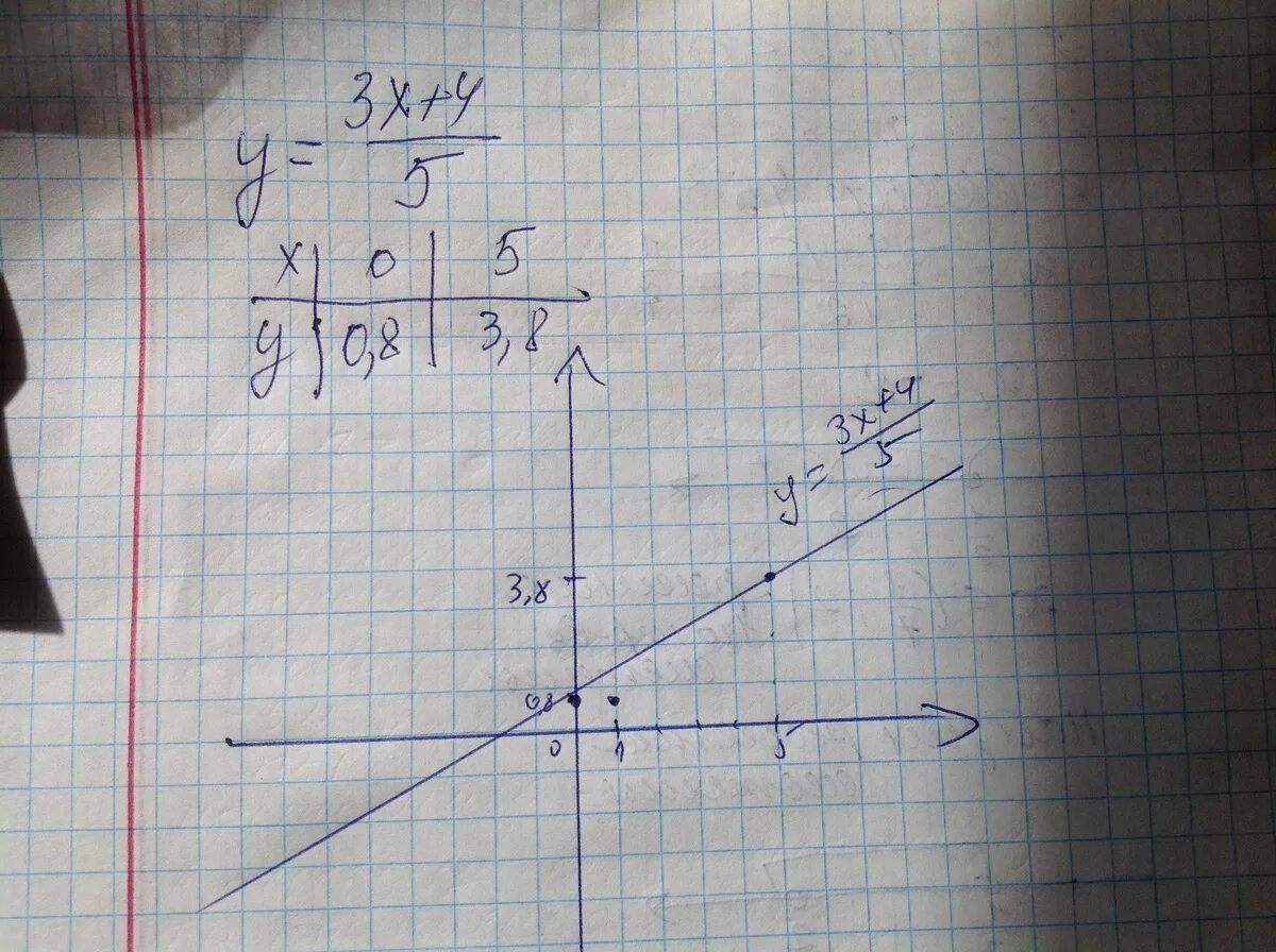 Постройте график уравнения х-у+4=0РЕШЕНИЕ!!!!! - Школьные Знания.com