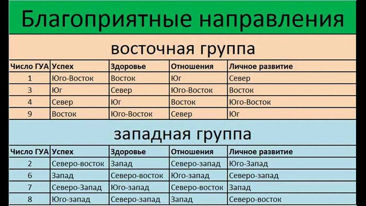 Число гуа по фен шуй. Фен шуй направления по числу гуа. число гуа по фен шуй таблица. фен шуй гуа благоприятные направления. число гуа таблица направлений.