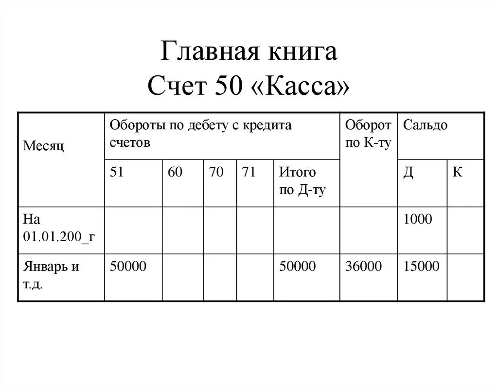 Главная книга бухгалтерского учета образец заполнения. Журнал Главная книга форма бухгалтерского учета. Главная книга счета 50. Главная книга по счету 50.