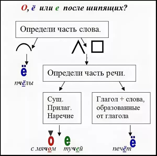 Как передать содержание текста в виде схемы фото