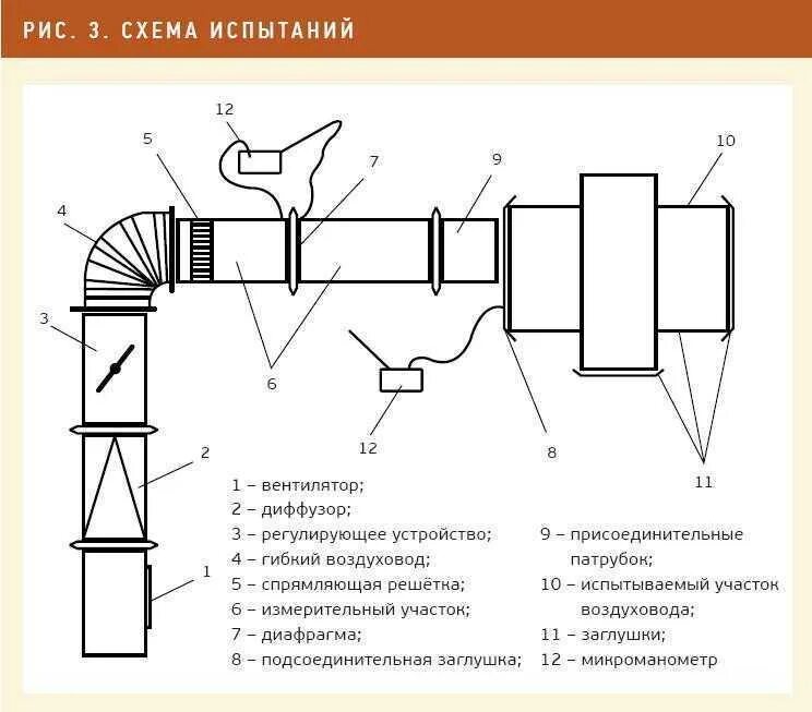 По каким признакам выявляют отсутствие герметичности воздухопровода. Схема установки трубы воздуховода. Проверка на герметичность воздуховодов вентиляции. Схема испытания воздуховодов на герметичность. Схема монтажа воздуховодов вентиляции пример.