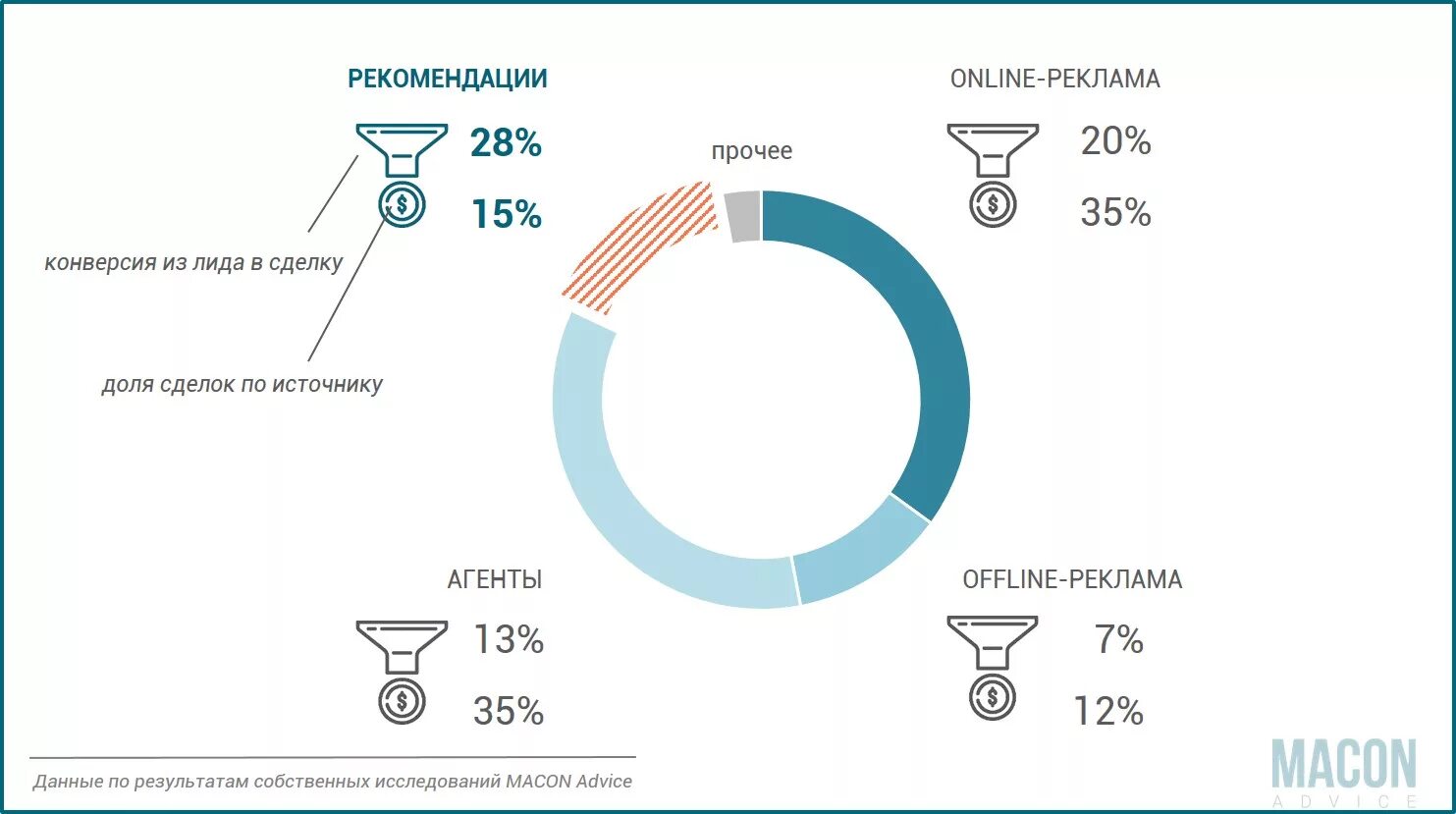 Лиды что это такое в продажах. Конверсия и лиды что это. Рост конверсии сайта. Конверсия вашего сайта в лиды. Формула расчета конверсии продаж.