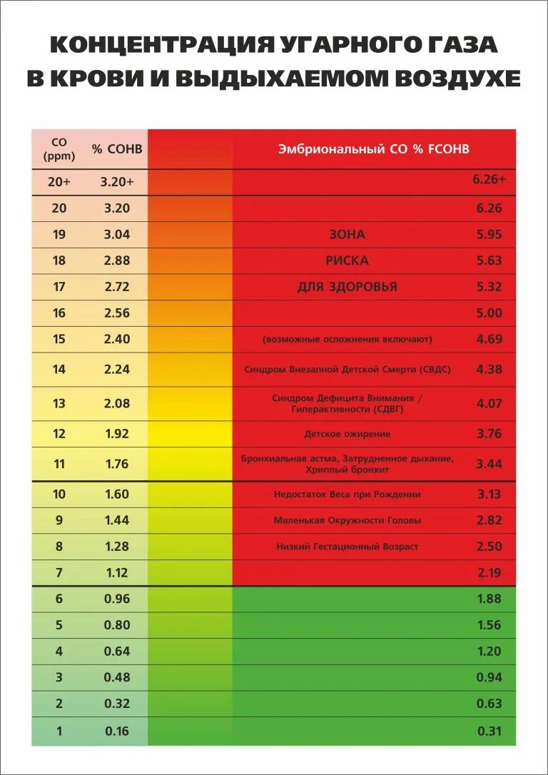 Содержание углекислого газа в выдыхаемом воздухе. Нормы угарного газа в ppm. содержание угарного газа в воздухе. нормы концентрации угарного газа. уровень угарного газа в выдыхаемом воздухе.