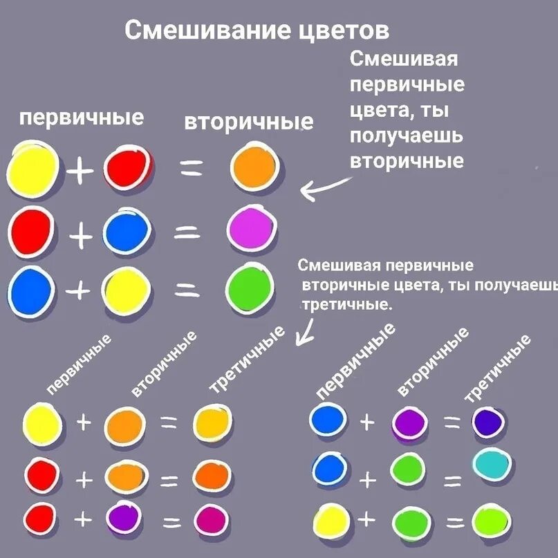 Техника смешивания цветов. Первичные и вторичные цвета. Цветовое направление. Нейтрализация цвета. Направление цвета в колористике.