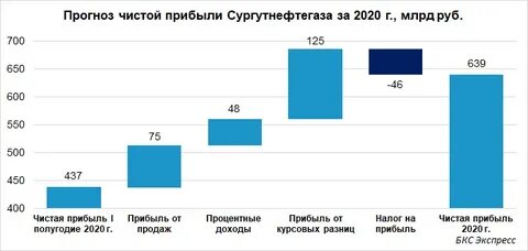 Сургутнефтегаз прогноз на 2025