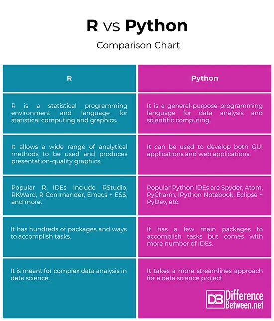 Разница в python. Python-5. R в питоне. Язык r и python. Язык r и python.