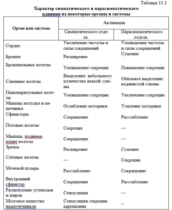 Действия симпатического и парасимпатического отделов. Функции симпатической и парасимпатической нервной системы таблица. Таблица влияние вегетативной нервной системы. Эффекты вегетативной нервной системы таблица. Таблица ВНС симпатический и парасимпатический отделы.