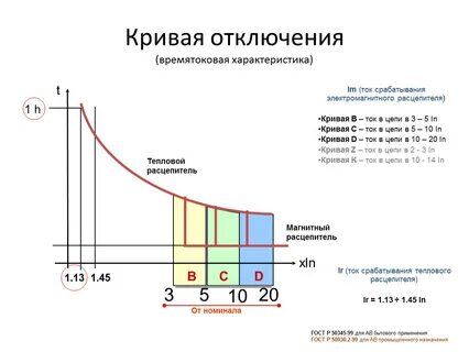 График автоматического выключателя
