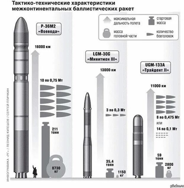 Ракета р-36м "Воевода". Р-36 баллистическая ракета Воевода ТТХ. Межконтинентальная баллистическая ракета р-36м2 «Воевода». Р-36м2 Воевода характеристики. Сравнение б м