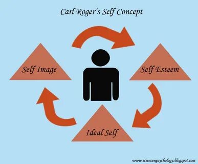 Self concept