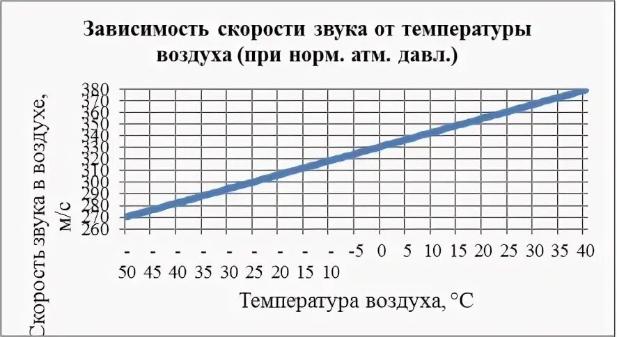 Зависимость скорости воздуха от температуры