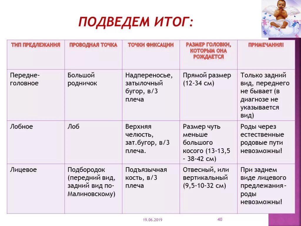 Роды рода различия. Биомеханизм родов таблица. Роды этапы родовой деятельности. Механизмы родов таблица. Периоды родов таблица.