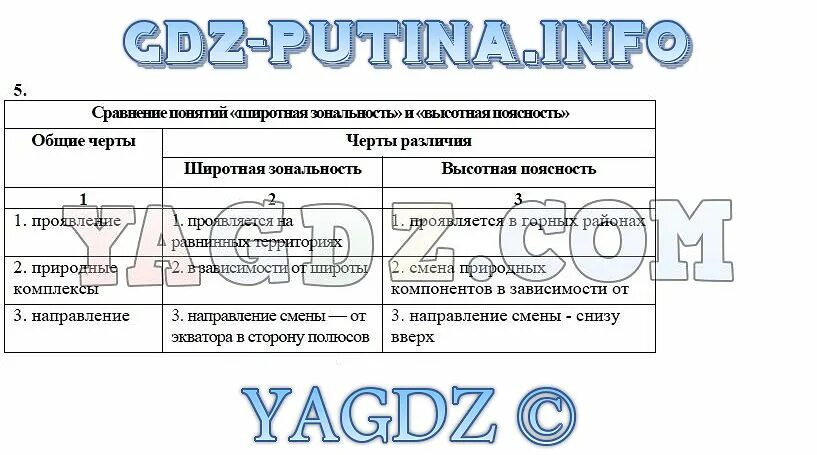 Сравните понятия широтная зональность и высотная поясность