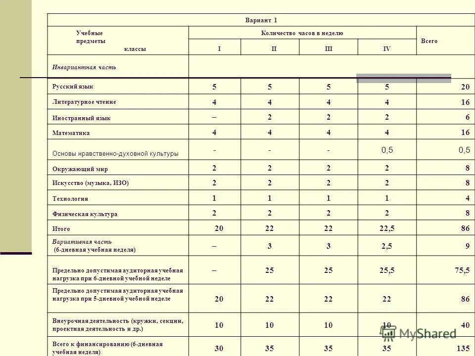 5 Дневная учебная неделя. Предметы и количество часов в 8 классе. Предметы в 8 классе. Интерфейс количества часов. Сколько часов в кирове