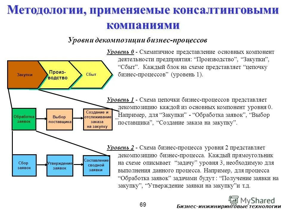 Системы управления нижнего уровня. Уровни декомпозиции бизнес процессов. бизнес процессы 3 уровня. бизнес процессы 1 уровня. уровни описания бизнес процессов.