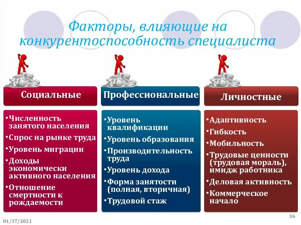 Какие факторы влияют на рынок труда. Факторы влияющие на конкурентоспособность.
