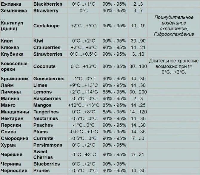 Хранение овощей нормы. Температурный режим хранения овощей и фруктов. Температура хранения овощей и фруктов таблица. Условия хранения овощей и фруктов таблица. Оптимальная температура хранения овощей и фруктов.