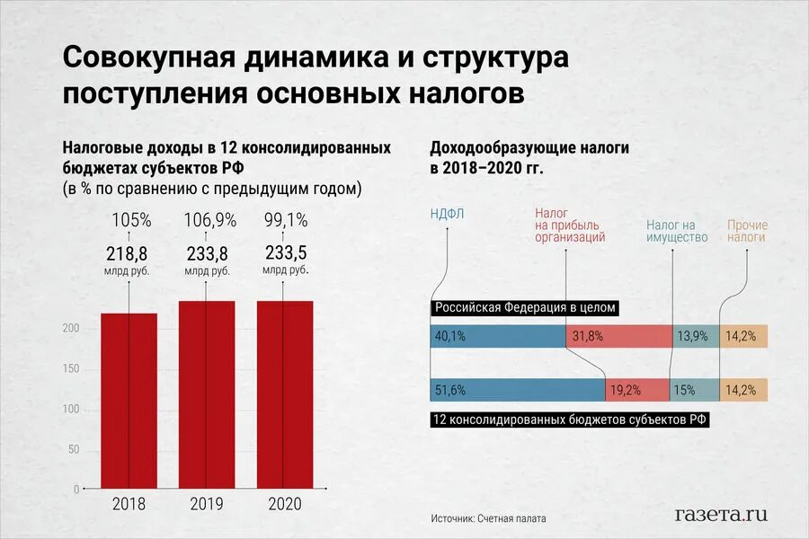 Повышение собираемости налогов. Собираемость налогов в России. Динамика собираемости налогов. Собираемость налогов по годам. Налоги инфографика.