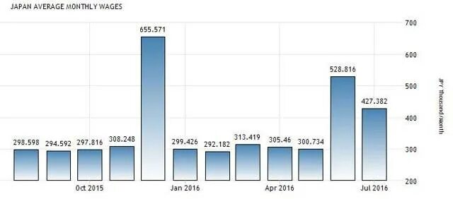 Зарплаты в японии 2025. Средняя зп в японии 2025. средние зарплаты в японии в йенах. средняязарпалта в японии. средний заработок в японии.