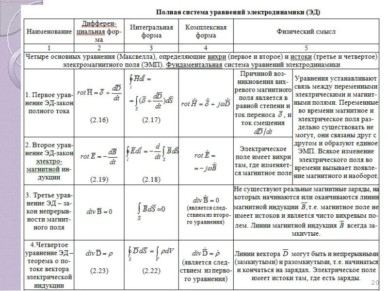 Таблица по физике 9 класс электрическое поле магнитное поле. Уравнения Максвелла в комплексной форме. Основные уравнения электромагнитного поля. Основные законы электромагнитного поля. Все формулы электродинамики