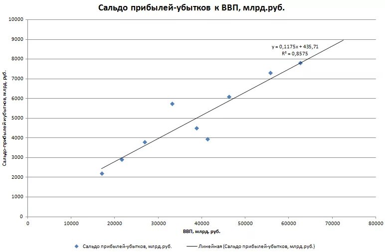 График линейный прибыльность. Динамики прибылей и убытков. Прибыльность 3090 статистика.