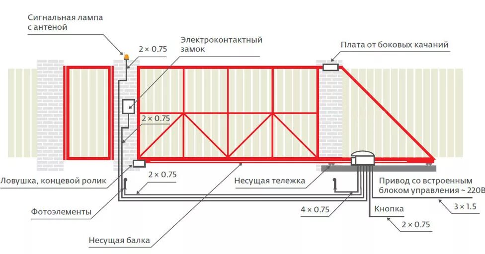 Калькулятор откатных ворот. Схема установки откатных ворот электрика. Схема электрики установки откатных ворот. Установка откатных ворот с электроприводом схема. Схема прокладки кабеля для автоматики откатных ворот.