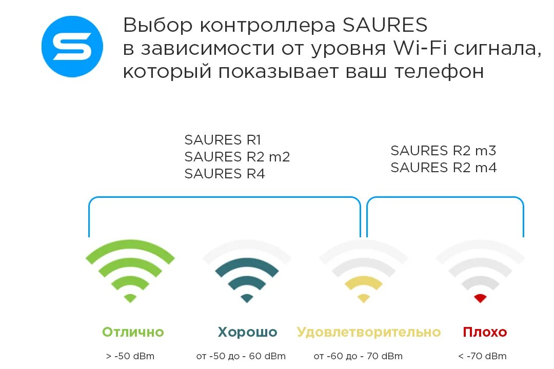 Программа определения уровня сигнала. Уровень сигнала wifi rssi. мощность сигнала сотовой связи dbm. уровни сигнала сотовой связи таблица. сигнал wifi dbm.