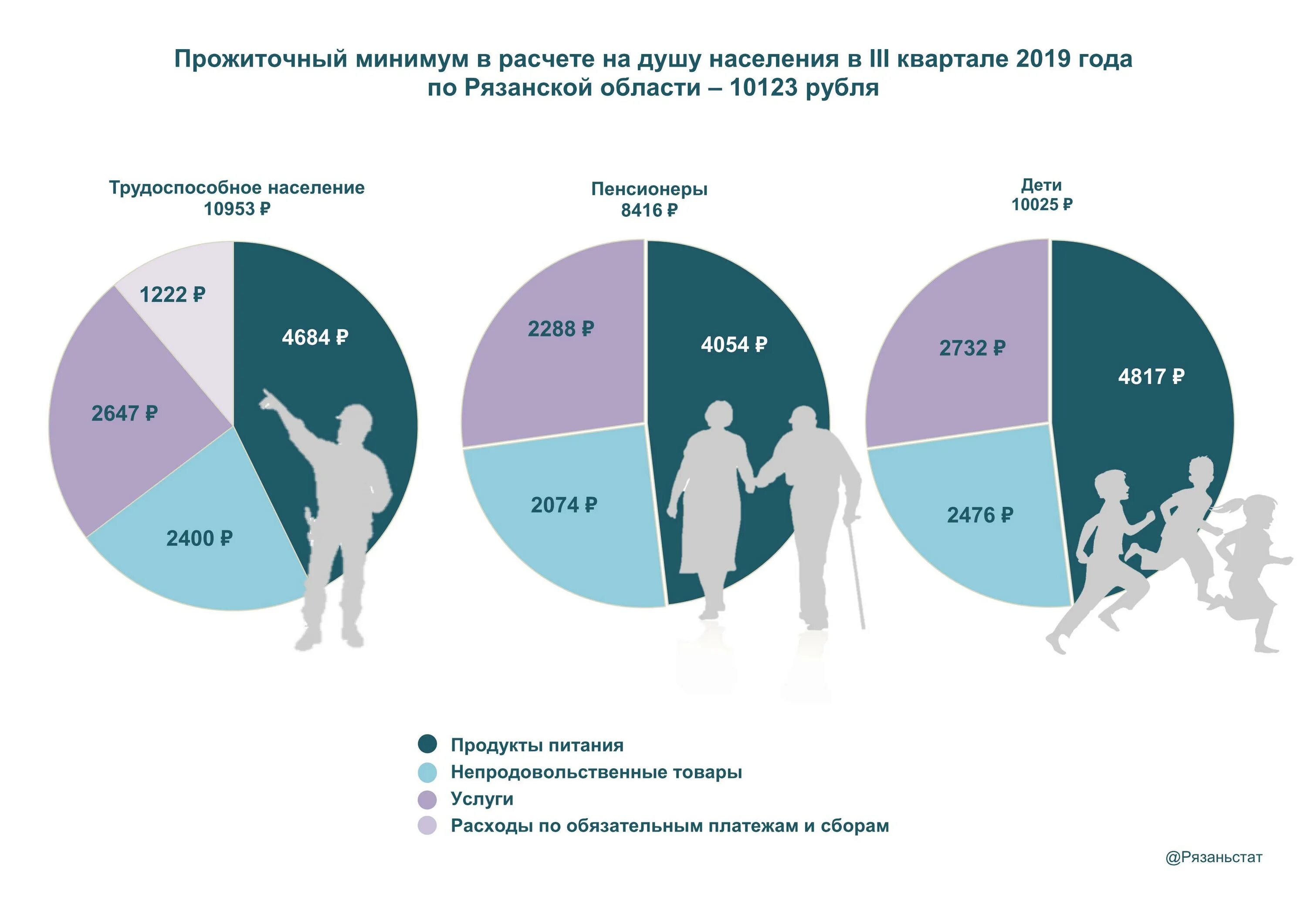 Прожиточный минимум на человека в башкирии. Прожиточный минимум на душу населения. Прожиточный минимум инфографика. Прожиточный минимум трудоспособного населения. Прожиточный минимум в Рязанской.