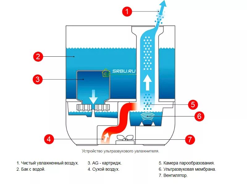 Увлажнение воздуха водой. Паровой увлажнитель воздуха схема. Схема работы увлажнителя воздуха.