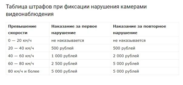 Насколько можно превышать. Таблица штрафов ГИБДД за превышение скорости. Штрафы за превышение скорости в 2020 году в России таблица. Штрафы за превышение скорости в 2022 таблица. Штраф за превышение скорости в России таблица.