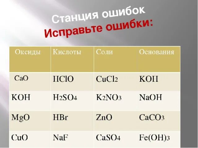 Распредели перечисленные оксиды по группам. Оксиды основания кислоты соли таблица. Кислоты соли основания оксиды таблица с определениями. Химия 8 класс оксиды основания кислоты соли. Химия 8 класс кислоты соли оксиды гидроксиды.