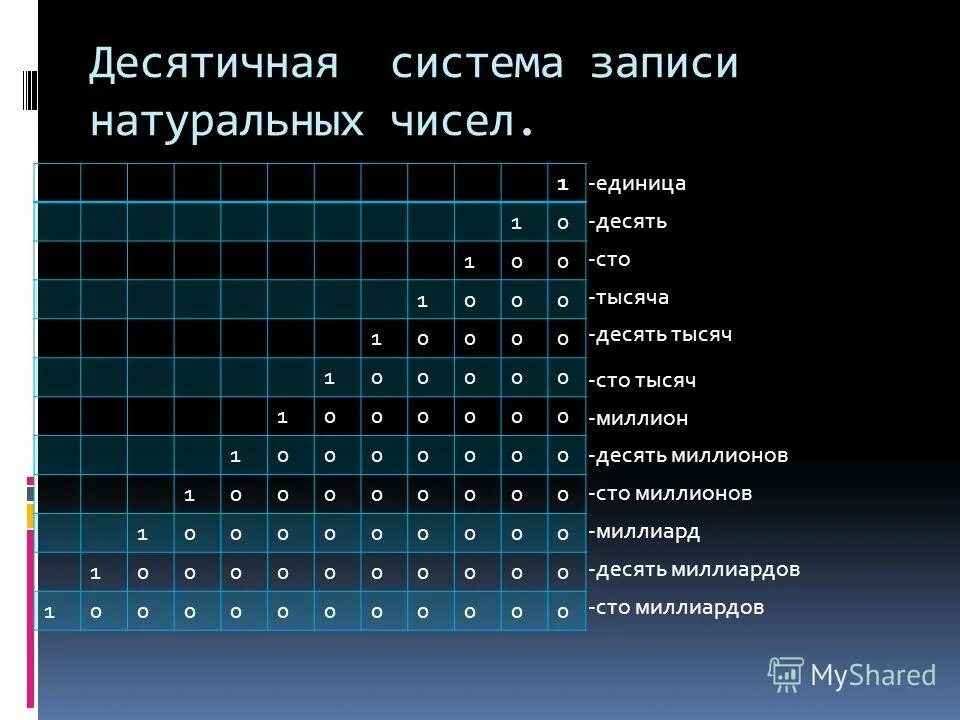 Десятичная система записи натуральных чисел. Тысяча десять тысяч СТО тысяч миллион. Таблица 10 100 1000 10000 100000. Десятичная запись натурального числа. 100000 1 10