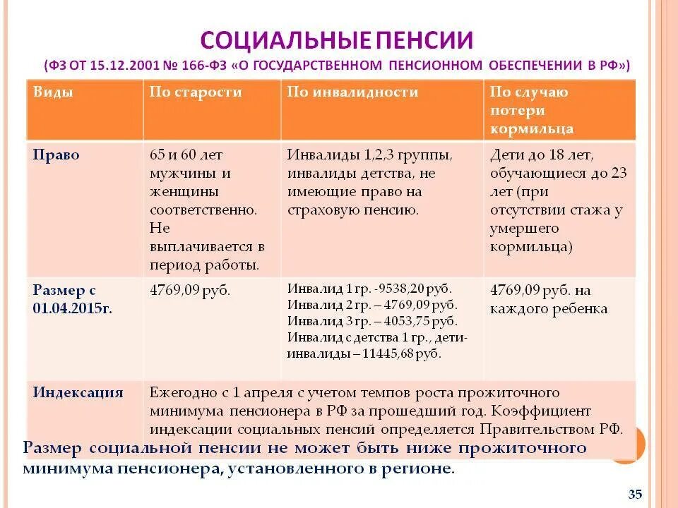 Социальная пенсия по инвалидности с 1 апреля. Социальная пенсия. Социальная пенсия по старости. Социальная пенсия по старости Возраст. Порядок назначения социальной пенсии.