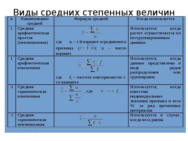 Формула изменения величины. Формулы степенных средних величин. Формулы для расчета степенных средних величин в статистике. Формулы различных видов степенных средних величин. Средние статистические показатели и их виды.