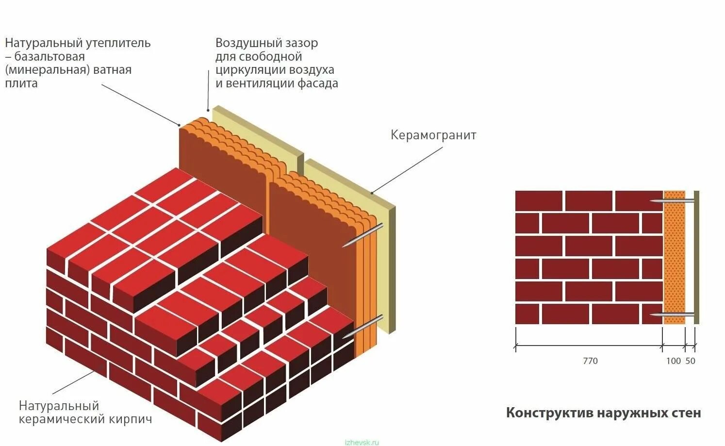 Толщина стены в 3 кирпича. Толщина стены в 1.5 кирпича. стена в 1.5 кирпича с утеплителем. толщина кирпичной стены в 2.5 кирпича.