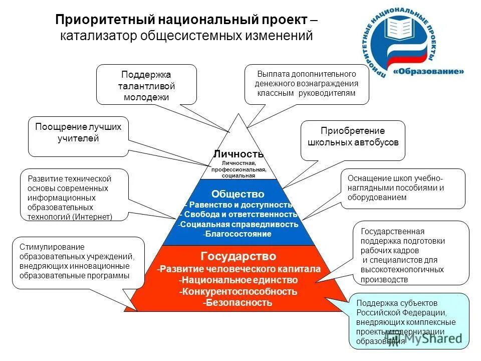 Национальный проект образование нормативные документы. Национальный проект образование. Национальные проекты национальные проекты. Приоритетные национальные проекты. Реализация национального проекта образование.