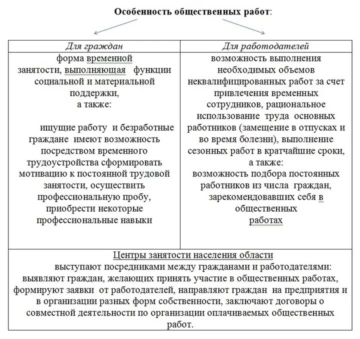 Порядок организации общественных работ. Организация проведения оплачиваемых общественных работ. Организация и проведение общественных работ таблица. Организация оплачиваемых общественных работ примеры.