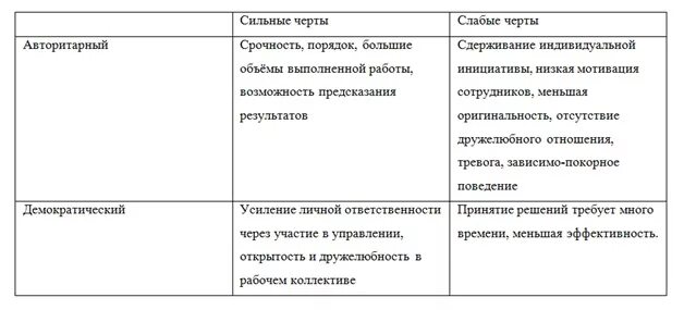 Сильные черты слабые. Сильные и слабые стороны стилей управления. Сильные стороны авторитарного стиля. Сильные стороны авторитарного стиля управления. Авторитарный стиль руководства сильные и слабые стороны.