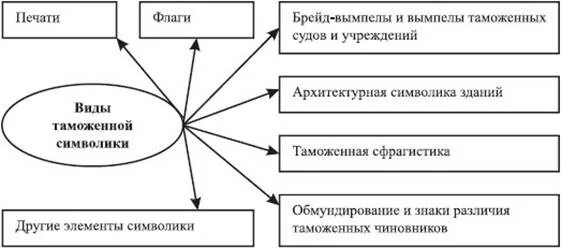 История таможенной политики. История таможенного дела и таможенной политики. Таможенная политика. История таможенной политики России.