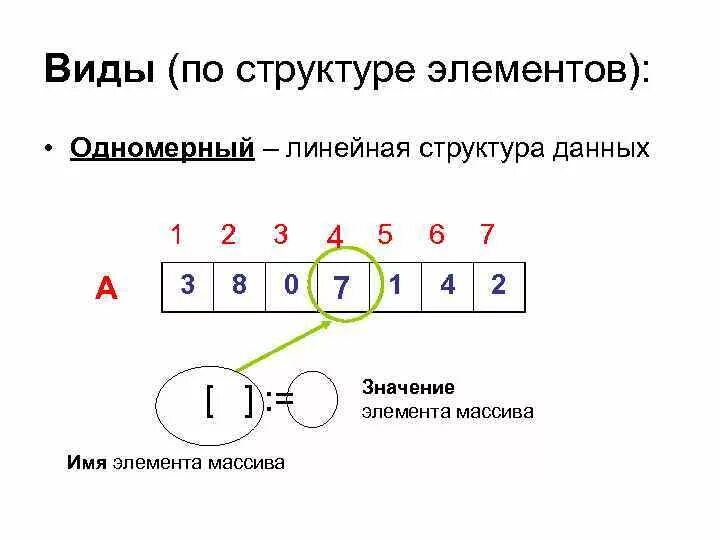 Массив начинается с 1. Индекс элемента массива. Одномерный массив данных. Массив структура данных. Массив как структура данных.