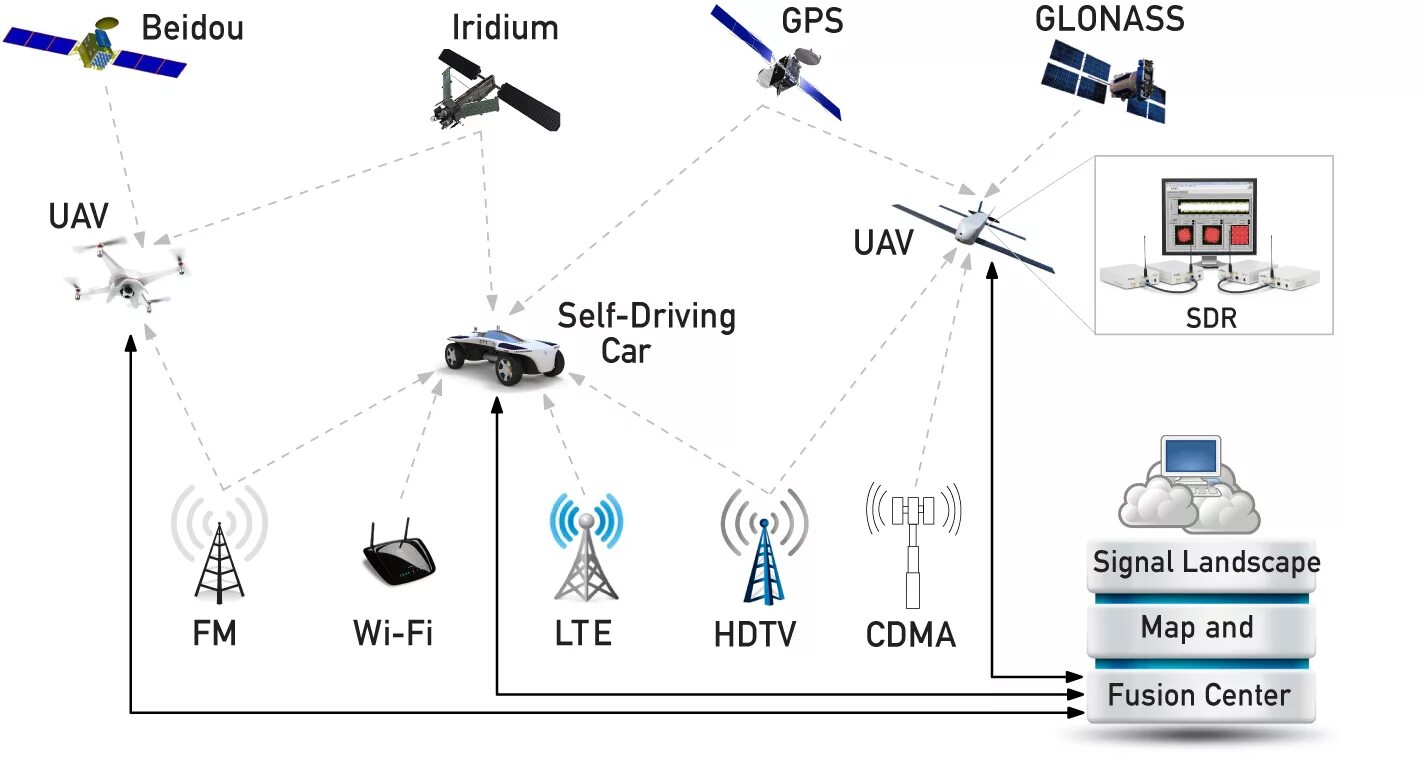Gps какой сигнал. Навигационные сигналы gps. спутниковый сигнал глонасс. l1 l2 gps глонасс. принцип работы глонасс схема.