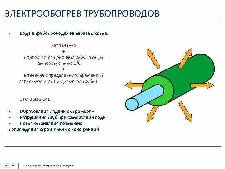 Вода в трубе замерзает при температуре. Процесс замерзания воды в трубе. При какой температуре замерзает вода в трубах. Замерзание воды в трубопроводах. При какой температуре замерзает вода в трубах в частном доме.