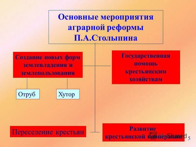 Основные мероприятия столыпина. Основные мероприятия столыпинской аграрной реформы. Аграрная реформа Столыпина Хутор и отруб. Мероприятия аграрной реформы Столыпина. Формы крестьянского землевладения по столыпинской аграрной реформе.