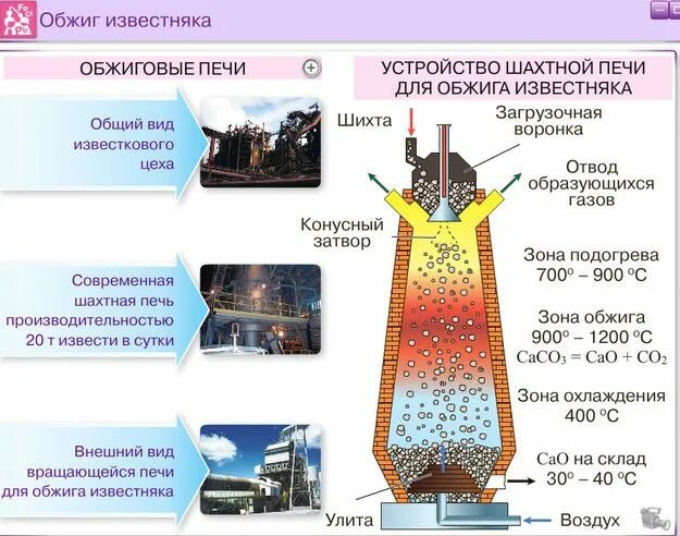 Известковая печь шахтная. Процесс обжига известняка. Процесс обжига известняка. Шахтная печь для обжига известняка. Получение воздушной извести.