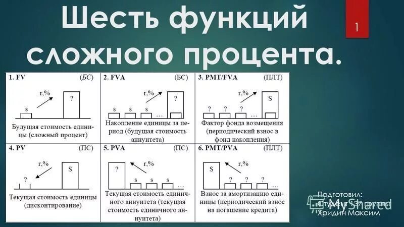 Функции сложного процента