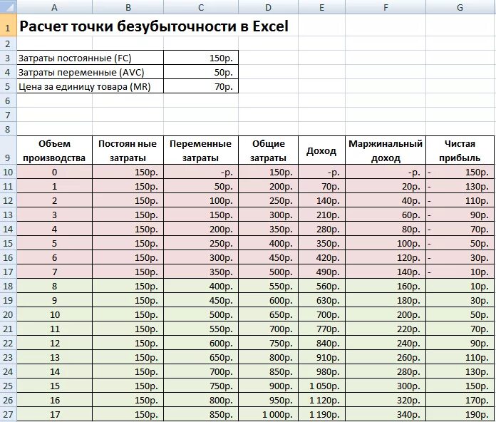 Расчет по данным начала. Таблица в excel затраты. Точка безубыточности таблица. Таблица расчетов в excel. Точка безубыточности формула в excel.